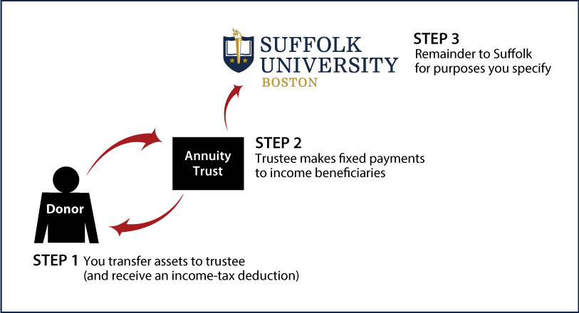Charitable Remainder Annuity Trust Thumbnail