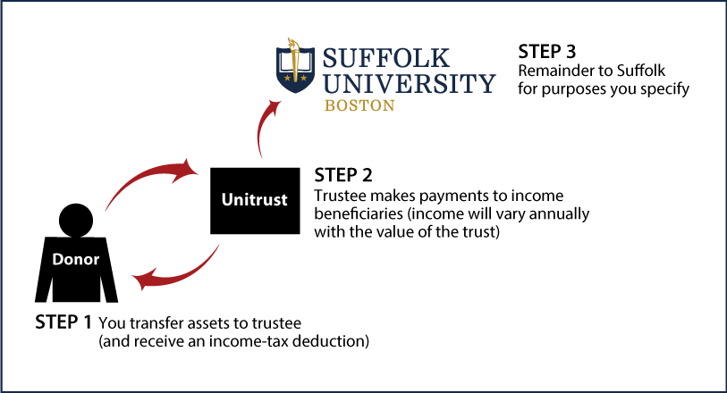Charitable Remainder Unitrust Thumbnail